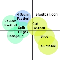 Pitch Location and Movement for Different Grips as viewed by the hitter